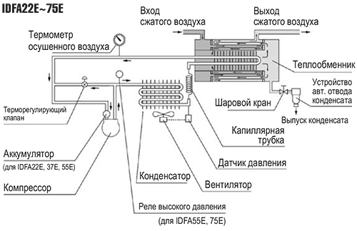 Осушители рефрижераторного типа IDFA22E-75E_500.png
