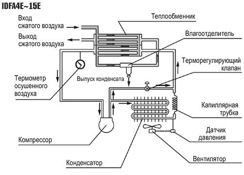 Осушитель воздуха для подвала какой выбрать. Схема рефрижераторного осушителя воздуха. Схема подключения рефрижераторного осушителя воздуха. Теплообменник осушителя воздуха. Принцип работы рефрижераторного осушителя сжатого воздуха.