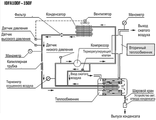 Осушители рефрижераторного типа IDFA100F-150F_500.png